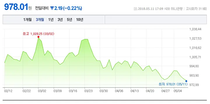 일본여행 엔화 환율